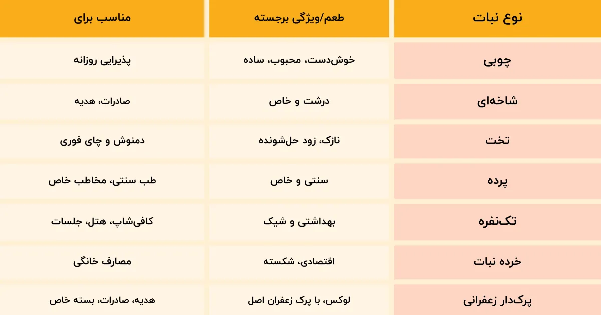 مقایسه انواع نبات شهر نبات